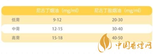 新手如何挑选烟油 烟油尼古丁含量分析