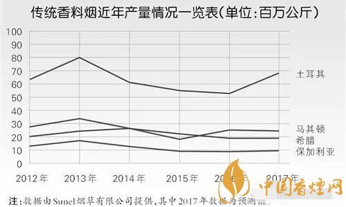 什么是香料烟 三大传统香料烟特点(需求旺盛供应短缺)