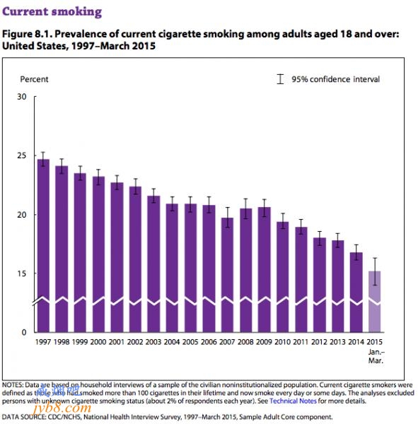 美国吸烟率再创历史最低：15.2%