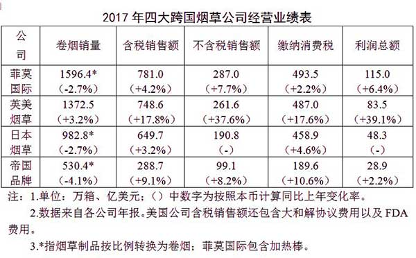 2017国际烟草巨头竞争趋势变化,电子烟发展迅速