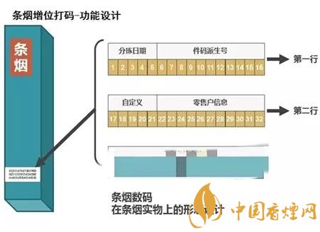 卷烟条形码可以辨别真假吗 卷烟喷码真假鉴别介绍