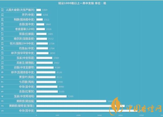 中支烟销量哪家强 2018中支烟销售数据图一览