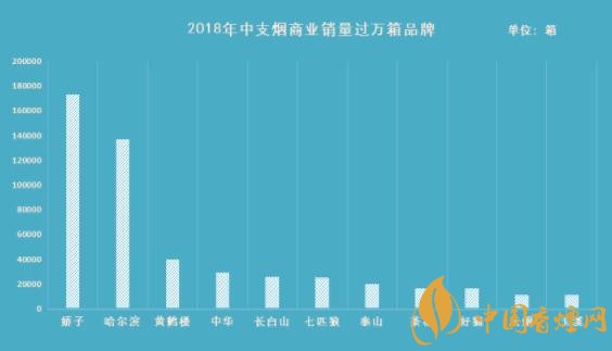 中支烟销量哪家强 2018中支烟销售数据图一览