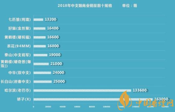 中支烟销量哪家强 2018中支烟销售数据图一览