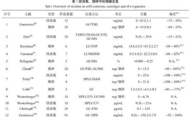 国内首份电子烟可能有害成份研究