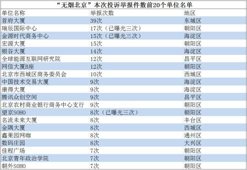 北京最新违法吸烟榜单公示