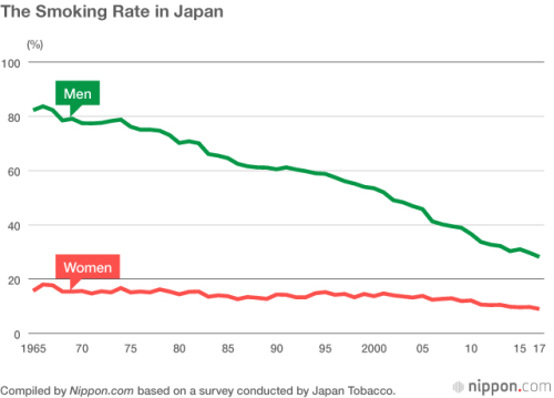 日本男性吸烟率持续下降