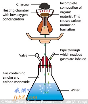 水烟工作原理