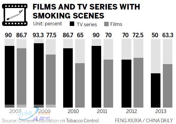 历年银屏吸烟率对比