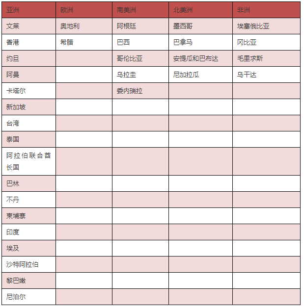 2019世界电子烟市场监管情况