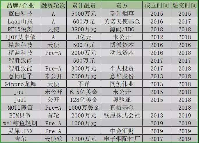 继网贷、区块链之后，被点燃的电子烟“风口”刮向何处？