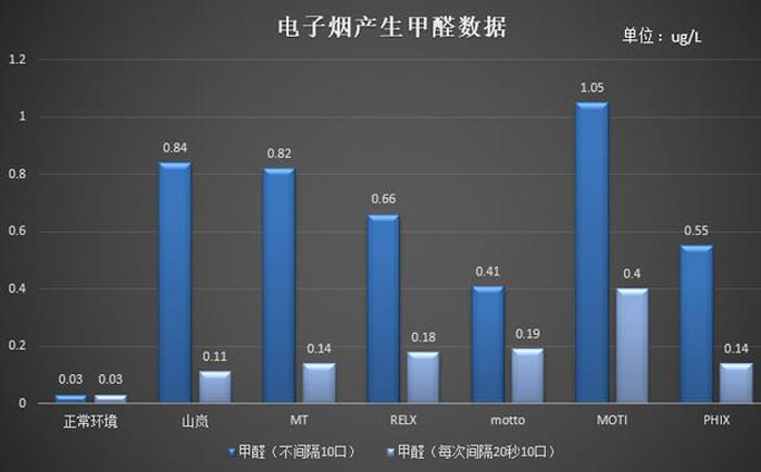 电子烟有没有甲醛