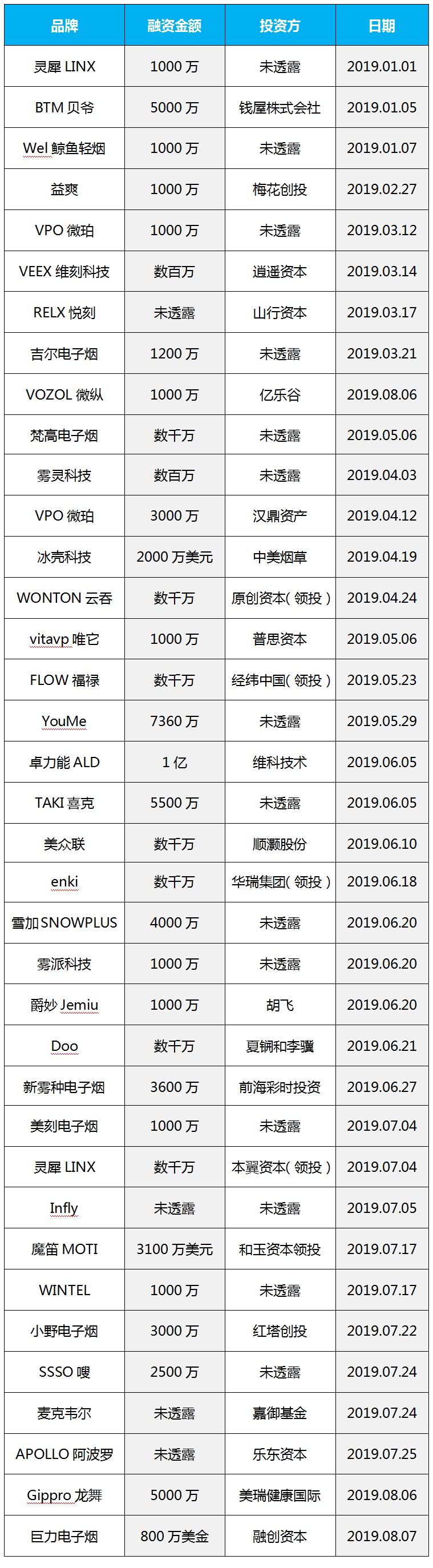 2019年电子烟融资总览