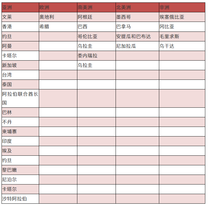 全球各国（地区）电子烟监管政策汇总