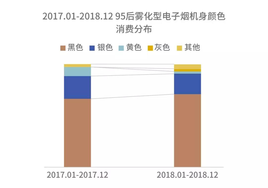 电子烟消费主力军