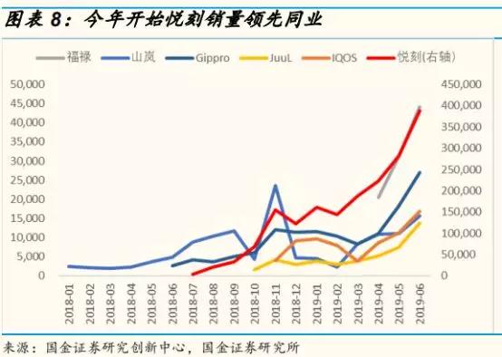 电子烟销量