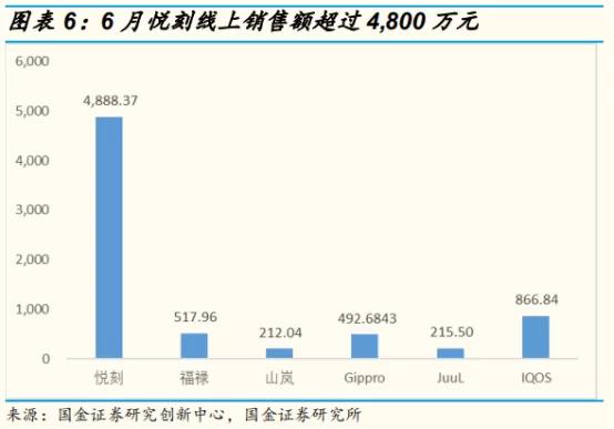 电子烟销量