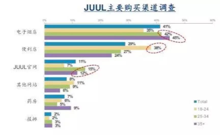 电子烟销售的主战场在线上还是线下