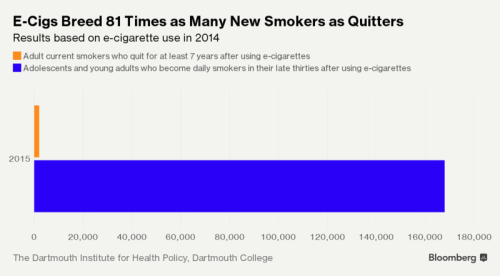 相比戒烟，电子烟带来了更多的吸烟者