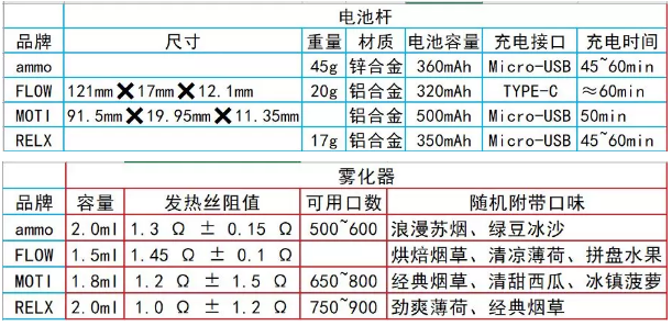 4款电子烟横向评测：RELX、FLOW、MOTI和ammo各显其长